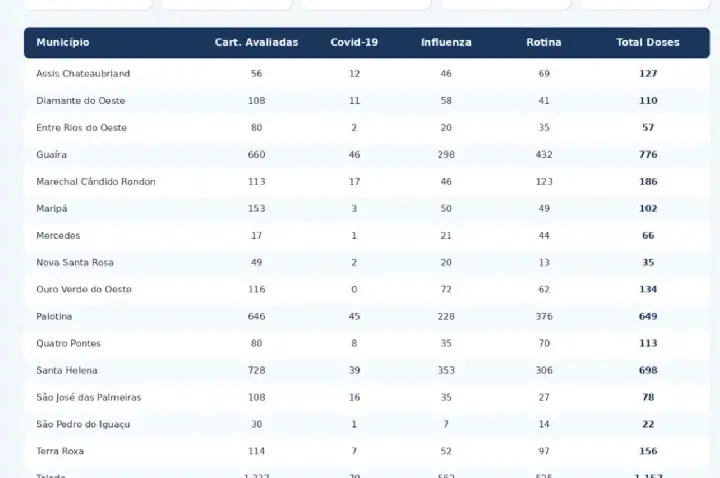 Dia D da Multivacinação mobiliza população e coloca Palotina em 4º lugar na 20ª Regional de Saúde