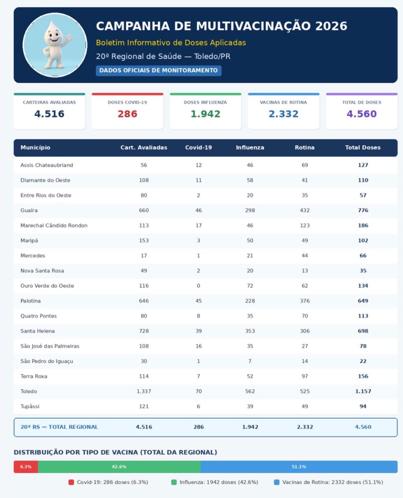 Dia D da Multivacinação mobiliza população e coloca Palotina em 4º lugar na 20ª Regional de Saúde